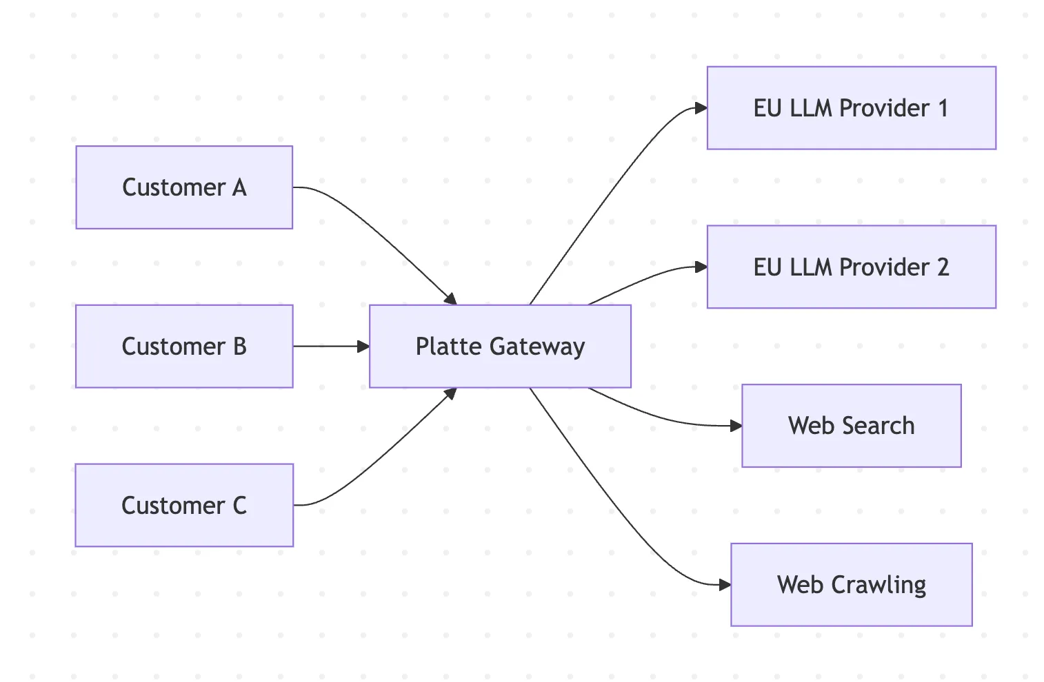 Diagramm: Die Instanzen von drei Kunden senden ihre Anfragen über das Platte Privacy Gateway an zwei EU-LLM-Anbieter sowie zu Web-Suche und Web-Crawling.